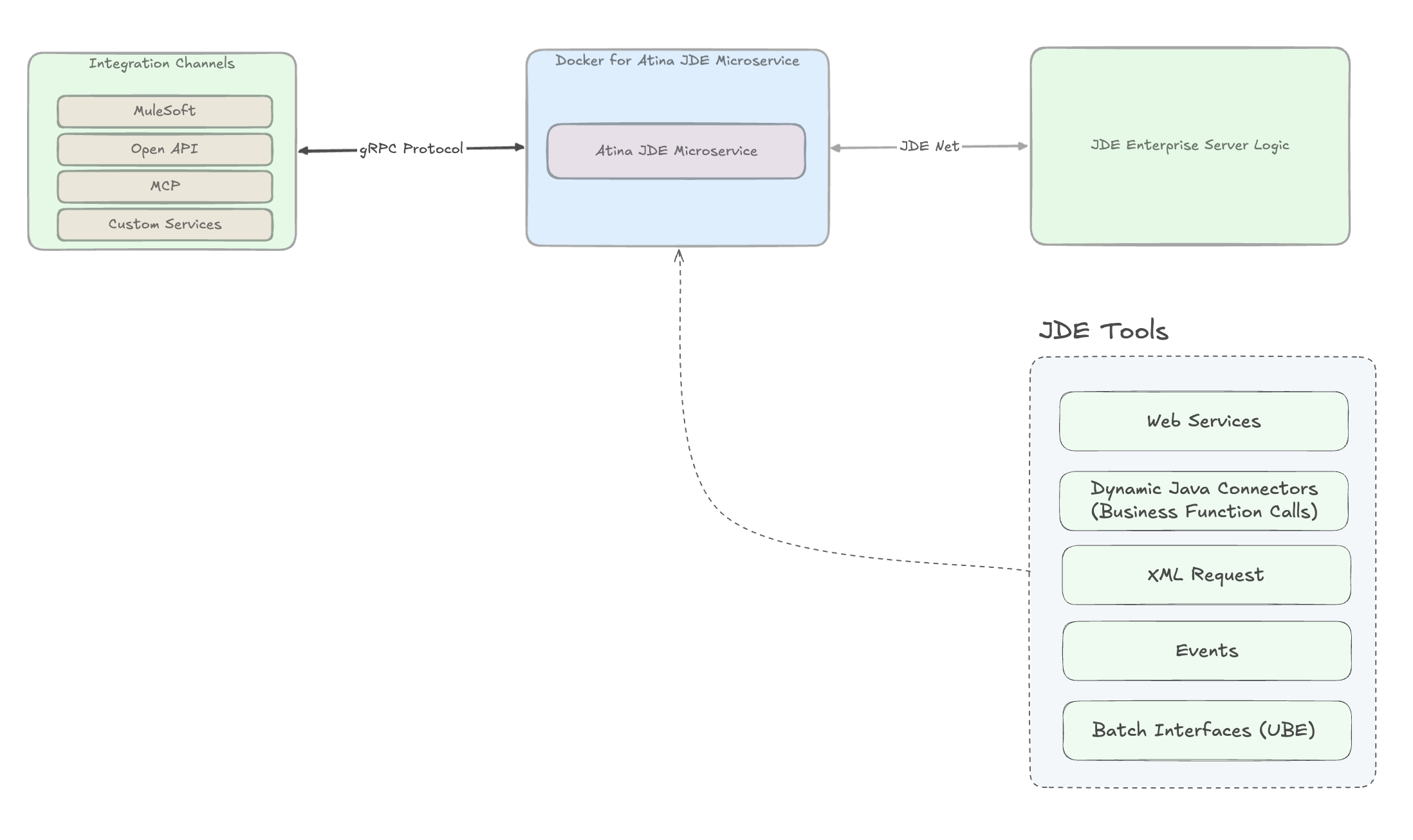 Connector capabilities: Web Services, Dynamic Java Connectors, XML Request, Events, Batch Interfaces (UBE)