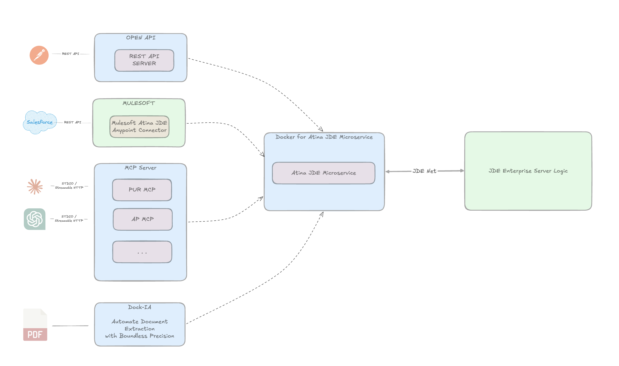 Integration components: OPEN API, MuleSoft, MCP Server, Dock-IA connecting to Docker/Atina JDE Microservice