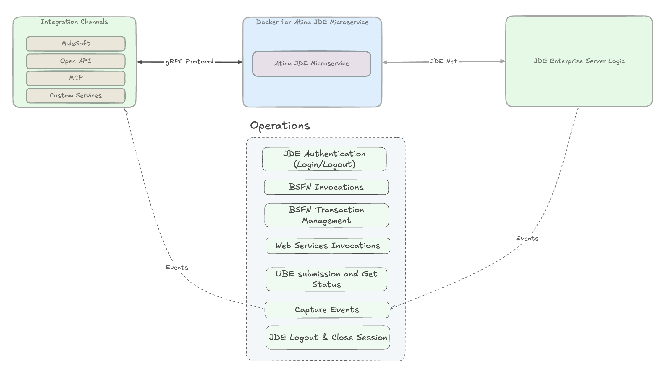 Centralized operations: Authentication, BSFN, Web Services, UBE, Events, Transaction Management, Logout